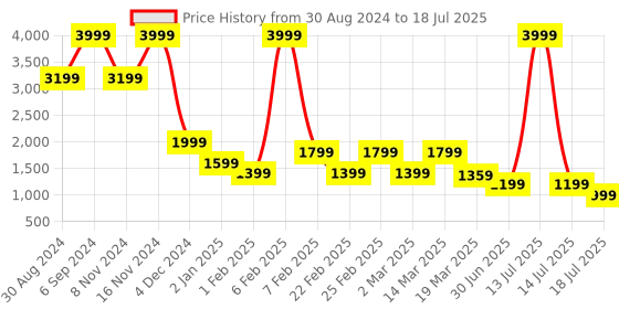 myntra.com Chere Sorbet Pointed Toe Slim Mules With Ankle Loop chere Price History Graph from 30 Aug 2024 to 14 Jul 2025