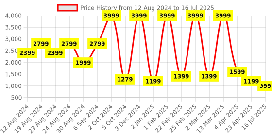 myntra.com Chere Strappy One Toe Block Heels chere Price History Graph from 12 Aug 2024 to 16 Jul 2025