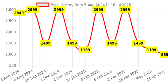 myntra.com Chere Strappy Open Toe Block Heels chere Price History Graph from 5 Aug 2024 to 16 Jul 2025