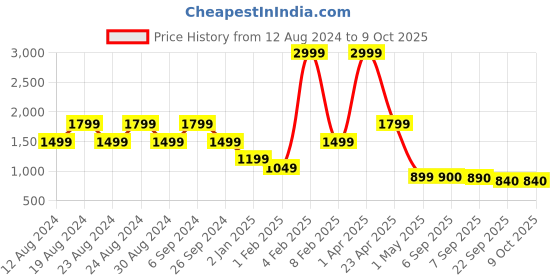 myntra.com Chere Strappy Open Toe Kitten Heels chere Price History Graph from 12 Aug 2024 to 8 Oct 2025