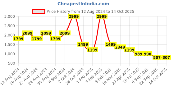 myntra.com Chere Strappy Slim Heels chere Price History Graph from 12 Aug 2024 to 13 Oct 2025