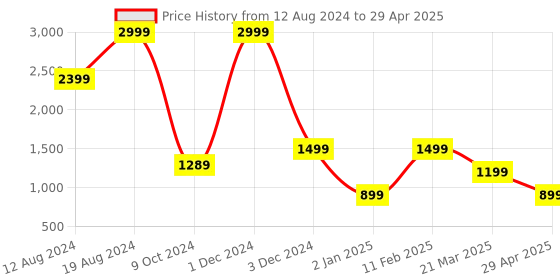 myntra.com Chere Textured Double Strap Open Toe Flats chere Price History Graph from 12 Aug 2024 to 29 Apr 2025
