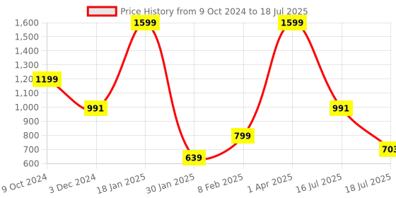myntra.com Chere Textured Open Toe Flats chere Price History Graph from 9 Oct 2024 to 16 Jul 2025