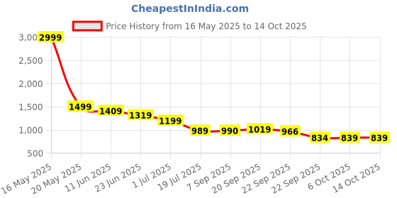 myntra.com Chere Textured Party Wedge with Tassels chere Price History Graph from 16 May 2025 to 13 Oct 2025