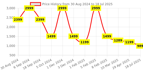 myntra.com Chere Textured Strappy Block Heels chere Price History Graph from 30 Aug 2024 to 29 Apr 2025