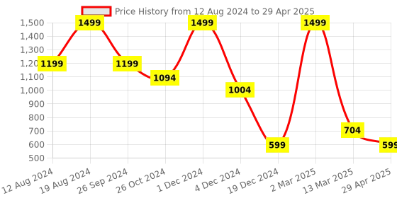 myntra.com Chere Triangle Design Open Toe Flats chere Price History Graph from 12 Aug 2024 to 29 Apr 2025