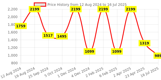 myntra.com Chere Twisted Strap Block Heels chere Price History Graph from 12 Aug 2024 to 16 Jul 2025