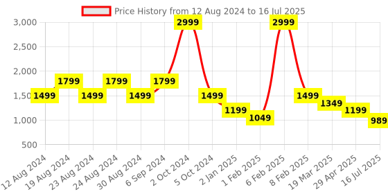 myntra.com Chere Weaving Strap Chunky Block Heels chere Price History Graph from 12 Aug 2024 to 16 Jul 2025