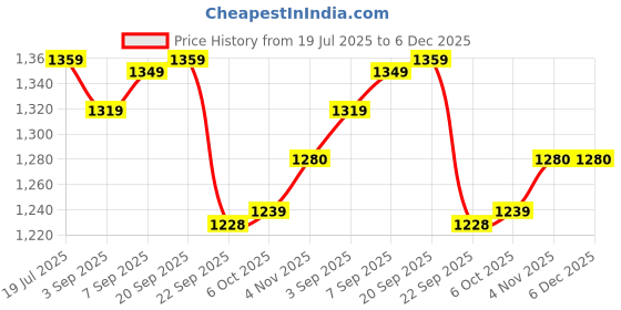 myntra.com Chere Women Beige Pointed Toe Slingback Kitten Heels chere Price History Graph from 19 Jul 2025 to 6 Dec 2025