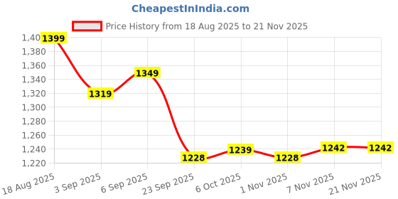 myntra.com Chere Women Cream Mary Jane Block Heels chere Price History Graph from 18 Aug 2025 to 20 Nov 2025