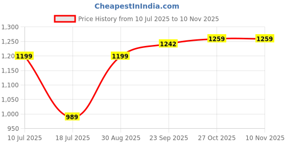 myntra.com Chere Women Kitten Heel Sandals chere Price History Graph from 10 Jul 2025 to 8 Nov 2025