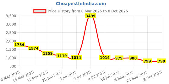 myntra.com Chere Women Printed Open Toe Flats with Bows chere Price History Graph from 8 Mar 2025 to 8 Oct 2025