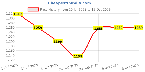 myntra.com Chere Womens Pointed Toe Slingback Heels chere Price History Graph from 10 Jul 2025 to 13 Oct 2025