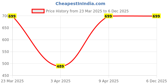 myntra.com CHERISHER Apsara Natural Rosehip Face Serum- 30 ml cherisher Price History Graph from 23 Mar 2025 to 5 Dec 2025