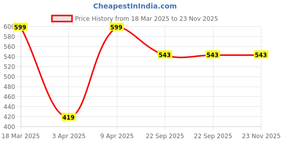 myntra.com CHERISHER Bahar Anti Dandruff Shampoo - 200 ml cherisher Price History Graph from 18 Mar 2025 to 23 Nov 2025