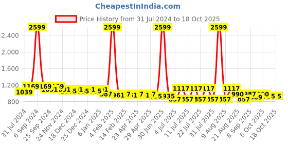 myntra.com Cherry & Jerry Animal Print A-Line Dress cherry & jerry Price History Graph from 31 Jul 2024 to 18 Oct 2025