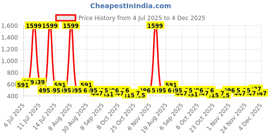 myntra.com Cherry & Jerry Boys Classic Windowpane Checks Checked Casual Shirt cherry & jerry Price History Graph from 4 Jul 2025 to 4 Dec 2025