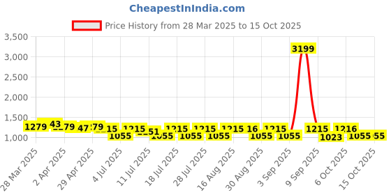 myntra.com Cherry & Jerry Checked Flared Sleeve Crepe A-Line Dress cherry & jerry Price History Graph from 28 Mar 2025 to 15 Oct 2025