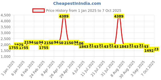 myntra.com Cherry & Jerry Checked Net Fit & Flare Dress cherry & jerry Price History Graph from 1 Jan 2025 to 6 Oct 2025