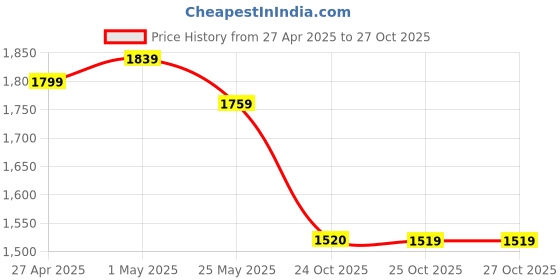 myntra.com Cherry & Jerry Floral Embroidered Cold-Shoulder Georgette Fit & Flare Maxi Dress cherry & jerry Price History Graph from 27 Apr 2025 to 27 Oct 2025