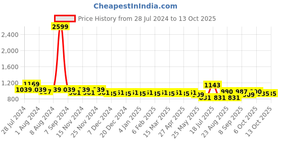 myntra.com Cherry & Jerry Floral Print A-Line Dress cherry & jerry Price History Graph from 28 Jul 2024 to 12 Oct 2025