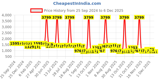 myntra.com Cherry & Jerry Floral Print Fit & Flare Dress cherry & jerry Price History Graph from 25 Sep 2024 to 6 Dec 2025