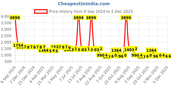 myntra.com Cherry & Jerry Floral Print Flared Sleeve A-Line Dress cherry & jerry Price History Graph from 6 Sep 2024 to 5 Dec 2025