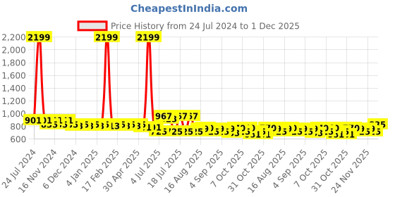myntra.com Cherry & Jerry Floral Print Off-Shoulder Crepe A-Line Dress cherry & jerry Price History Graph from 24 Jul 2024 to 1 Dec 2025