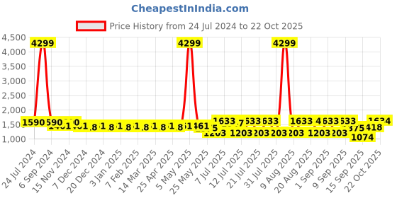 myntra.com Cherry & Jerry Girls Abstract Printed Empire Kurti With Dhoti Pants cherry & jerry Price History Graph from 24 Jul 2024 to 22 Oct 2025