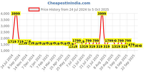 myntra.com Cherry & Jerry Girls Angrakha Sequinned Kurta With Trousers & Dupatta cherry & jerry Price History Graph from 24 Jul 2024 to 4 Oct 2025