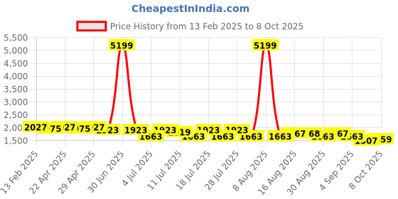 myntra.com Cherry & Jerry Girls Bandhani Printed Empire Kurta with Sharara & With Dupatta cherry & jerry Price History Graph from 13 Feb 2025 to 8 Oct 2025