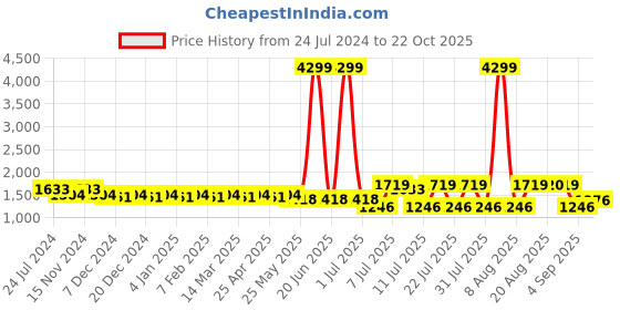 myntra.com Cherry & Jerry Girls Bandhani Printed Gotta Patti A-Line Kurta With Salwar & Dupatta cherry & jerry Price History Graph from 24 Jul 2024 to 22 Oct 2025