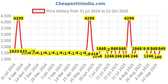 myntra.com Cherry & Jerry Girls Bandhani Printed Gotta Patti A-Line Kurta With Salwar & Dupatta cherry & jerry Price History Graph from 31 Jul 2024 to 22 Oct 2025