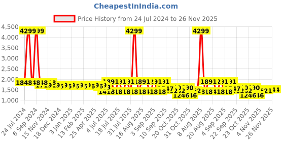 myntra.com Cherry & Jerry Girls Bandhani Printed Gotta Patti A-Line Kurta With Sharara & Dupatta cherry & jerry Price History Graph from 24 Jul 2024 to 25 Nov 2025