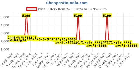 myntra.com Cherry & Jerry Girls Bandhani Printed Gotta Patti A-Line Kurti with Sharara & Dupatta cherry & jerry Price History Graph from 24 Jul 2024 to 19 Nov 2025