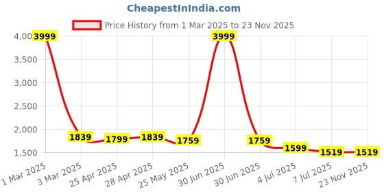 myntra.com Cherry & Jerry Girls Basic Jumpsuit with Embroidered cherry & jerry Price History Graph from 1 Mar 2025 to 23 Nov 2025