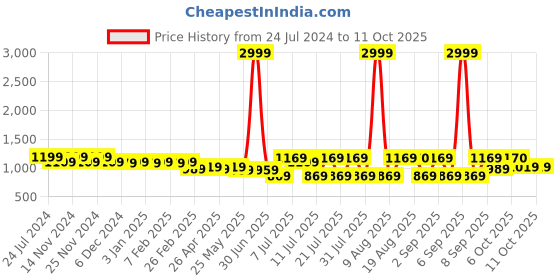 myntra.com Cherry & Jerry Girls Checked Basic Jumpsuit cherry & jerry Price History Graph from 24 Jul 2024 to 11 Oct 2025