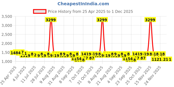 myntra.com Cherry & Jerry Girls Checked Top with Trousers cherry & jerry Price History Graph from 25 Apr 2025 to 1 Dec 2025