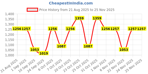 myntra.com Cherry & Jerry Girls Cherry & Jerry Seersucker Printed Basic Jumpsuit cherry & jerry Price History Graph from 21 Aug 2025 to 25 Nov 2025