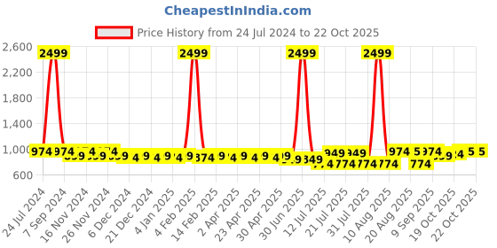 myntra.com Cherry & Jerry Girls Cream-Coloured & Yellow Floral Dress cherry & jerry Price History Graph from 24 Jul 2024 to 22 Oct 2025