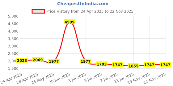 myntra.com Cherry & Jerry Girls Crop Top With Palazzos & Shrug cherry & jerry Price History Graph from 24 Apr 2025 to 21 Nov 2025