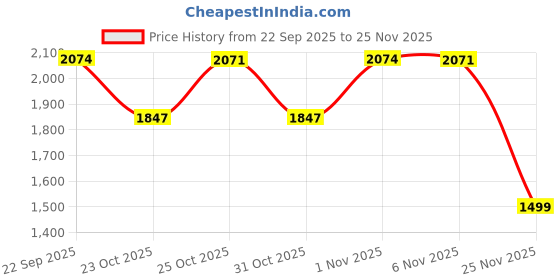 myntra.com Cherry & Jerry Girls Embellished Ready to Wear Lehenga Blouse With Dupatta cherry & jerry Price History Graph from 22 Sep 2025 to 25 Nov 2025