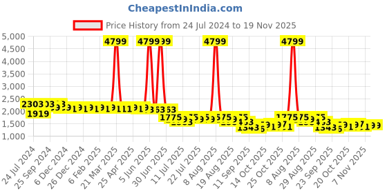 myntra.com Cherry & Jerry Girls Embellished Square Neck Flutter Sleeves Tiered Maxi Dress cherry & jerry Price History Graph from 24 Jul 2024 to 18 Nov 2025