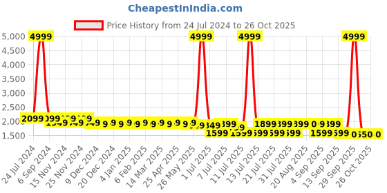 myntra.com Cherry & Jerry Girls Embellished Top with Palazzos cherry & jerry Price History Graph from 24 Jul 2024 to 25 Oct 2025