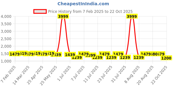 myntra.com Cherry & Jerry Girls Embroidered Angrakha Anarkali Kurta with Palazzos & With Dupatta cherry & jerry Price History Graph from 7 Feb 2025 to 22 Oct 2025