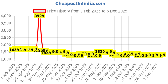 myntra.com Cherry & Jerry Girls Embroidered Basic Jumpsuit cherry & jerry Price History Graph from 7 Feb 2025 to 3 Dec 2025