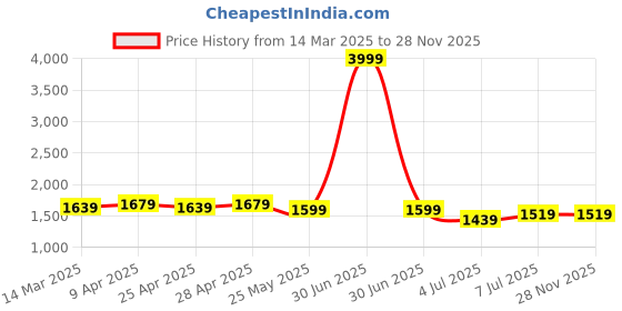 myntra.com Cherry & Jerry Girls Embroidered Basic Jumpsuit cherry & jerry Price History Graph from 14 Mar 2025 to 27 Nov 2025