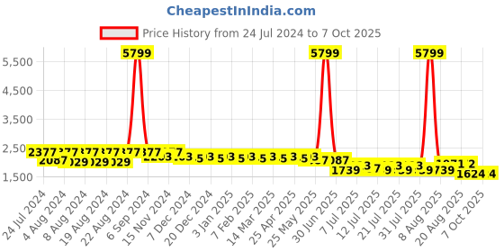 myntra.com Cherry & Jerry Girls Embroidered Empire Sequinned Kurta with Sharara & With Dupatta cherry & jerry Price History Graph from 24 Jul 2024 to 4 Oct 2025