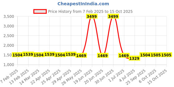 myntra.com Cherry & Jerry Girls Embroidered High Slit Top with Sharara & With Dupatta cherry & jerry Price History Graph from 7 Feb 2025 to 14 Oct 2025
