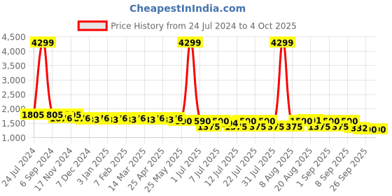 myntra.com Cherry & Jerry Girls Embroidered Sequinned Kurta with Sharara & With Dupatta cherry & jerry Price History Graph from 24 Jul 2024 to 4 Oct 2025